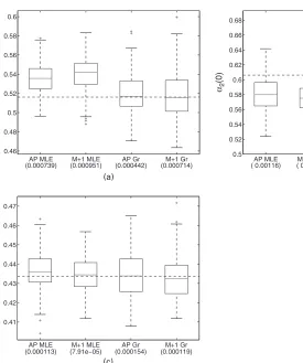 Fig. 7.Box plots of the estimates for (a) α1.0/, (b) α2.0/ and (c) α4.0/ for four bicast-based estimators(mean-squared errors are given in parentheses)