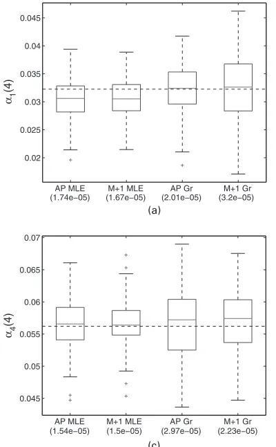 Fig. 8.Box plots of the estimates for (a) α1.4/, (b) α2.4/ and (c) α4.4/ for four bicast-based estimators(mean-squared errors are given in parentheses)