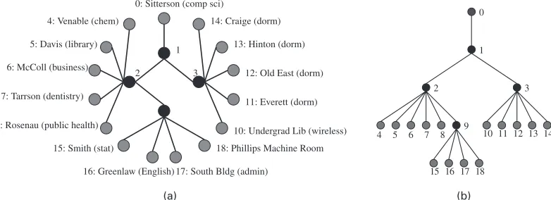 Fig. 1.(a) Schematic diagram of the UNC network and (b) logical topology of the network