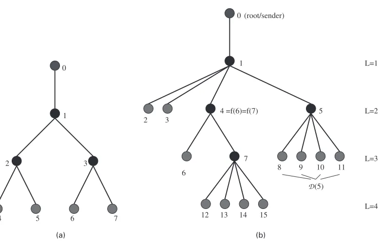Fig. 2.(a) Three-layer, binary, symmetric tree and (b) general tree with notation