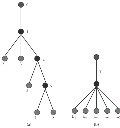 Fig. 3.Partitioning example: (a) probing subtree and (b) its corresponding shrub