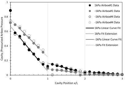 Figure 31: Measured cavity pressures for steady -1kPa pressurization of Airbox#1 (and 