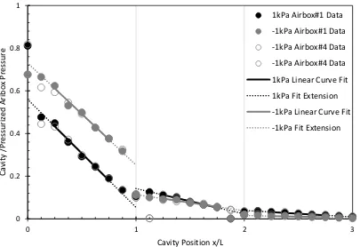 Figure 32: Measured cavity pressures for steady pressurization of Airbox#1 (and 