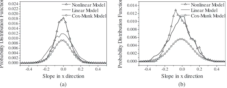 Figure 1. Probability distribution function of surface slope inU x direction. (a) U19.5 = 10 m/s