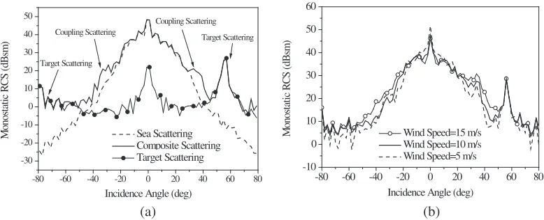 Table 1. CPU time of composite scattering calculation.