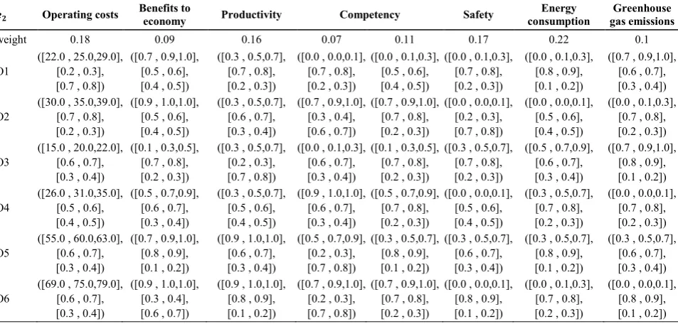 TABLE 2. IVPTFN decision matrix given by expert ‰ˆ3
