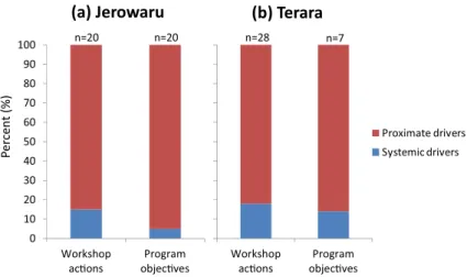 Fig. 5. The proportions of Stage 3 workshop actions and development program objectives that addressed proximate and systemic drivers of community vulnerability in (a) Jerowaru and (b) Terara.