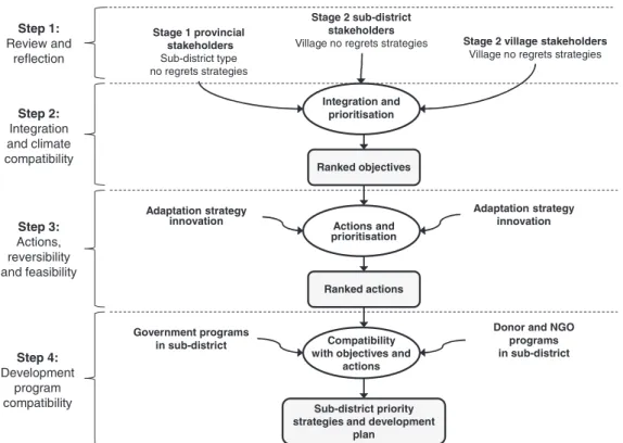 Fig. 2. Schematic of the Stage 3 sub-district integration workshop process. Ovals represent activities, and rectangles outputs.