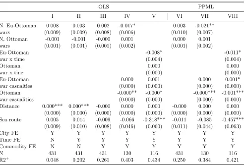 Table 1: The impact of war on integration