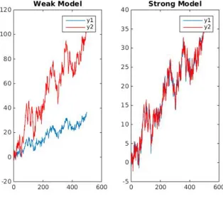 Figure 1: Simulated data from a weak and a strong model