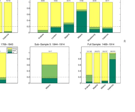 Figure 4: Posterior probabilities of strong, weak and no integration models: olive oil