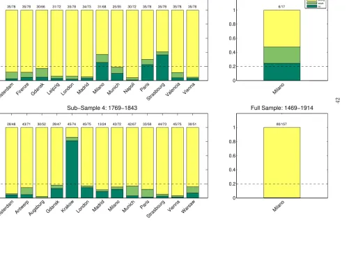 Figure 7: Posterior probabilities of strong, weak and no integration models: wheat
