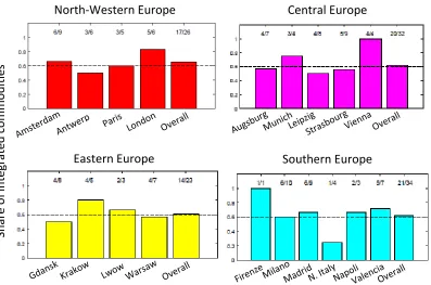 Figure 8: Share of integrated commodity markets across regions