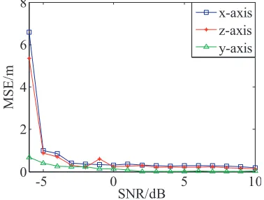 Figure 3.The reconstructed positions and 3-D image.(a) Reconstructed y-axis position.(b)Reconstructed x-axis position