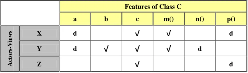 Table 1: Construct Metadata-based model of Viewpoints associated to three Actors with one class