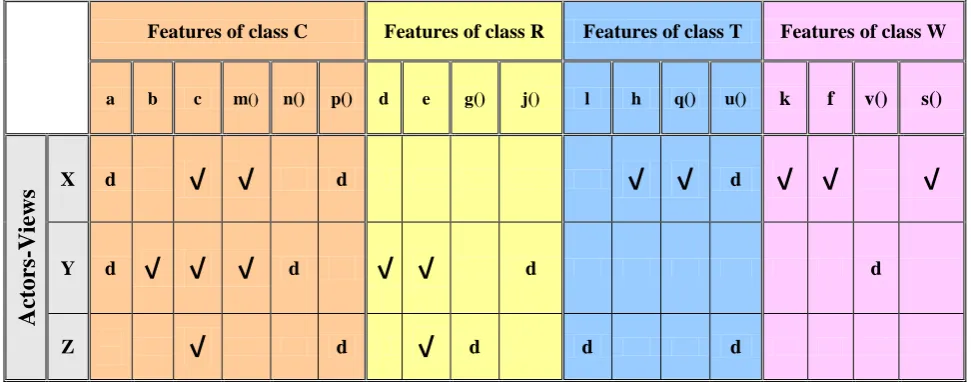 Table 2: Construct Metadata-based model for specific Viewpoints System. 