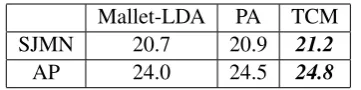 Table 2: Classiﬁcation accuracy (%) on largerdatasets. Bold face indicates scores not signiﬁ-cantly different from the best score (in italics) ac-cording to a Wilcoxon signed rank test (p <.0 05).