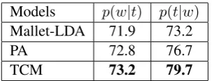 Figure 1: Plot of speedup in running time for theMallet-LDA and our TCM.