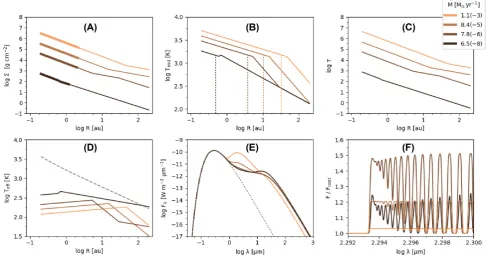 Figure 3. Absolute value of the equivalent width of the COtion measured for each of model spectra as a function of mass accretion rate,with ﬁlled points representing the mass accretion rates shown in Fig.strongest lines are seen for intermediate accretion 
