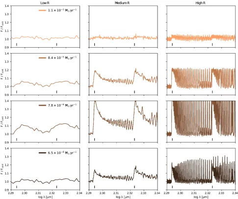 Figure 4. Simulated observations of the CO spectra presented in Fig. 2, with a spectral resolution R = 500, 7000, and 50 000 (left, middle, and right,respectively)