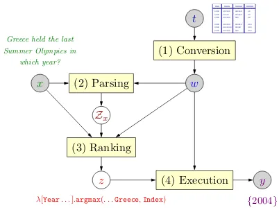 Figure 2: The prediction framework: (1) the table is deterministically converted into a knowledgegraph was shown in Figure 3; (2) with informa-tion from w , the question xis parsed into candi-date logical forms in Zx ; (3) the highest-scoringcandidate z∈Zx is chosen; and (4) z is executedon w , yielding the answer y .