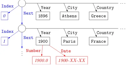 Figure 3: Part of the knowledge graph correspond-ing to the table in Figure 1. Circular nodes are rownodes