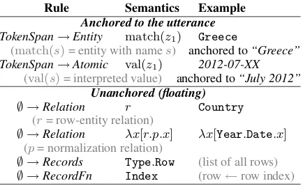 Table 1: The lambda DCS operations we use.