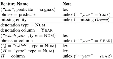 Table 4: Example features that ﬁre for the (incor-rect) logical form z . All features are binary