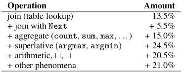 Table 7: The logical operations required to answerthe questions in 200 random examples.