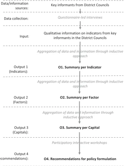Figure 1. Data and information collection and analysis process applied in Mauritius. Adapted from Celliers et al