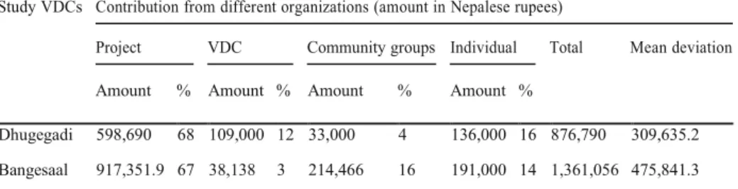 Table  2  Resource  support  by  different  institutions  to  implement  climate  change  adaptation  activities  in  Dhungegadi and Bangesaal VDCs