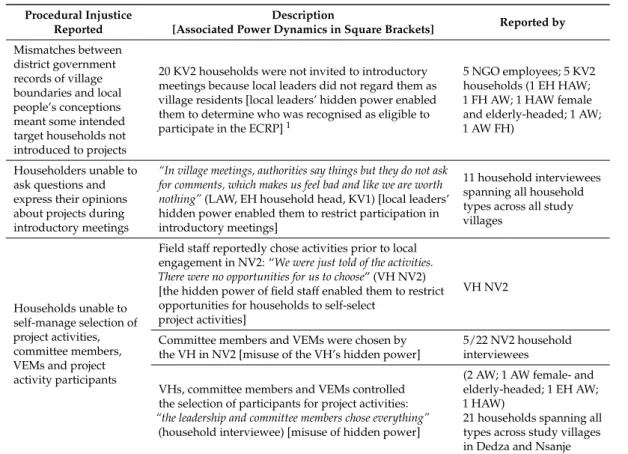 Table 2. Reported instances of procedural injustice during project introduction and associated power dynamics.