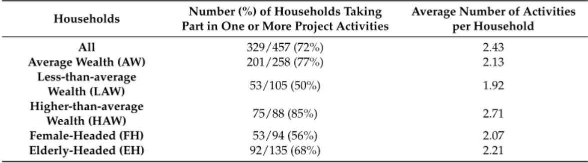 Table 3. Participation in ECRP projects by household type.