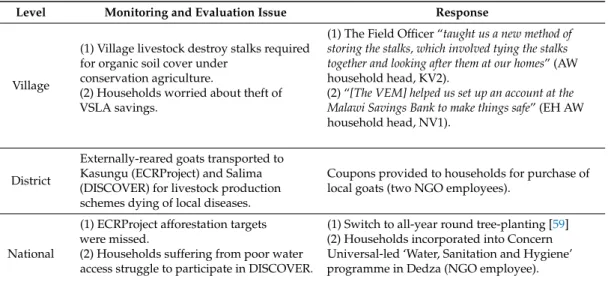 Table 5. Examples of multi-level ECRP monitoring and evaluation responses.