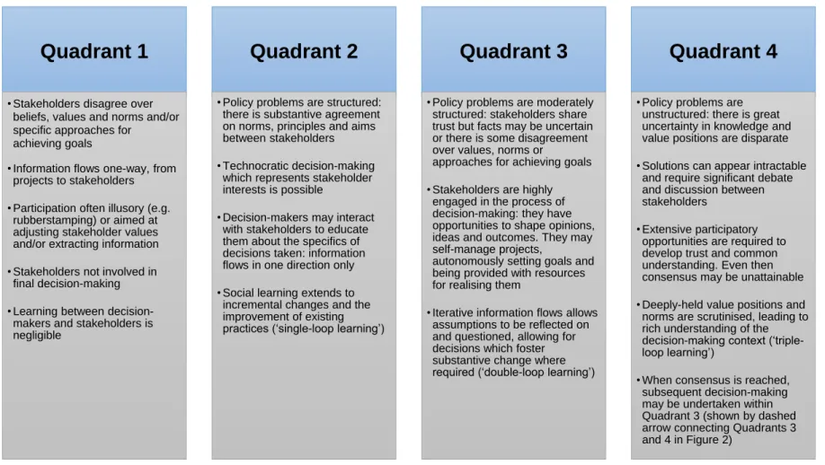 Figure 3. Quadrants for examining the depth of stakeholder participation within ECRP project implementation