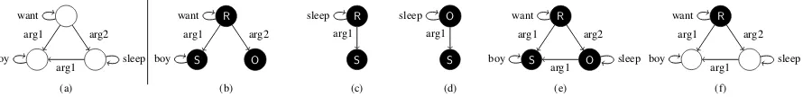 Figure 1: AMR (a) for ‘The boy wants to sleep’, and s-graphs. We call (b) S Gw a n t and (c) S Gs l e e p .