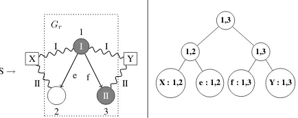 Figure 4: An HRG rule (left) with one of its treedecompositions (right).