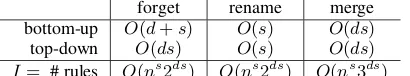 Table 1: Amortized per-rule runtimes Tfor thedifferent rule types.