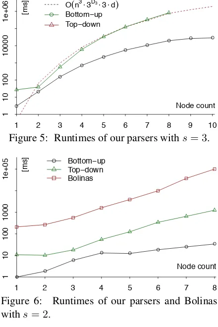 Figure 5: Runtimes of our parsers with s =