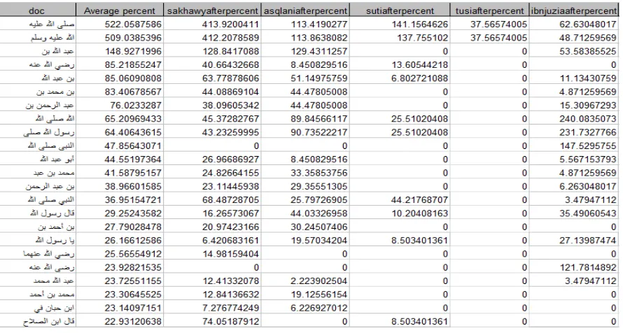 Figure 5: stylometric map database 