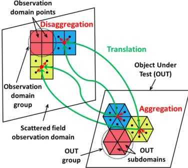 Figure 1. IFMM scattered ﬁeld observation and reconstruction (OUT) domains.