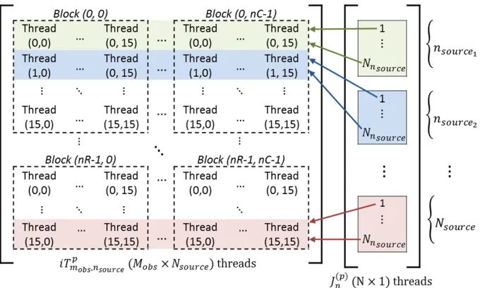 Figure 2. Arrangement of threads and blocks for IFMM Aggregation/Translation & Disaggregationkernels.