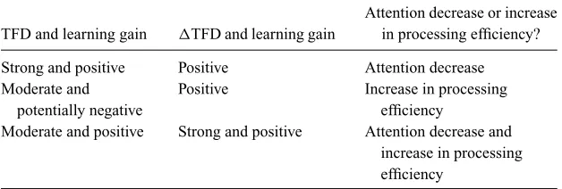 Table 1 Hypotheses relating to correlations between eye-tracking measures and learninggains
