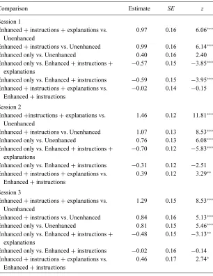 Table 3 Multiple comparisons of groups within sessions