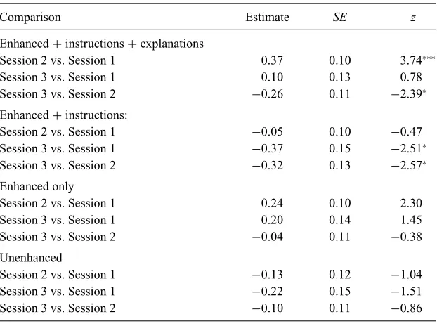 Table 4 Multiple comparisons: Sessions within groups