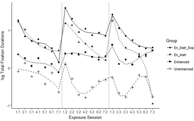 Figure 3 The effects of exposure on total ﬁxation durations averaged across groups andsessions