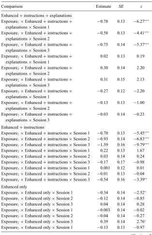 Table 5 Multiple comparisons: Interactions of exposure, group, and session