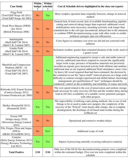 Table 3. Summary 10 selected Oil & Gas decommissioning case studies (DECC 2016) 