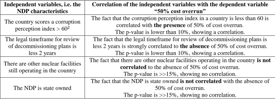 Table 4. Example of independent variables statistically correlated to 50% cost overrun  