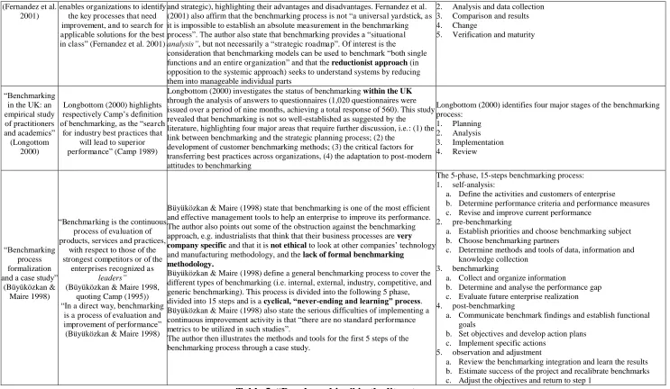 Table 5. “Benchmarking” in the literature  